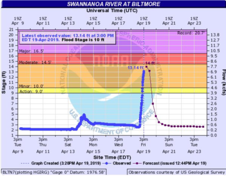 River flood prediction graphic